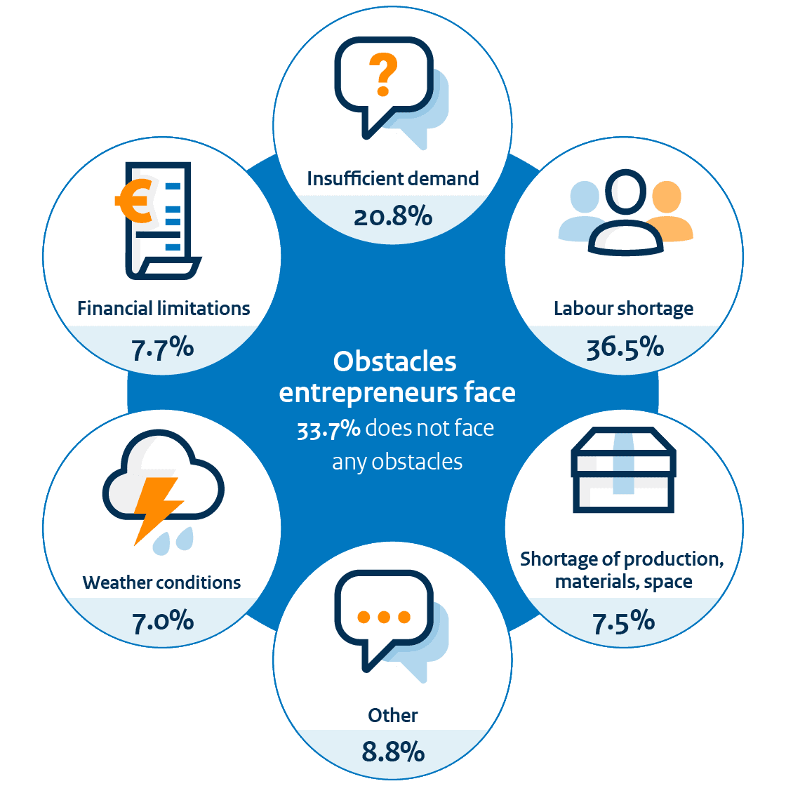 36.5% of entrepreneurs experience Labour shortage. Furthermore, insufficient demand (20.8%), financial limitations (7.7%), shortage of production, material and space (7.5%), weather conditions (7.0%) or other reasons (8.8%) constitute obstacles. 33.7% of entrepreneurs experience no barriers. The different obstacles now add up to more than 100%. Entrepreneurs can enter a maximum of 2 answers for the obstacle question. The percentage represents the proportion of entrepreneurs who chose this obstacle.